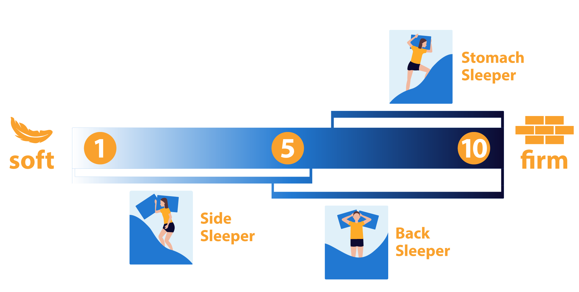 degree of hardness mattress