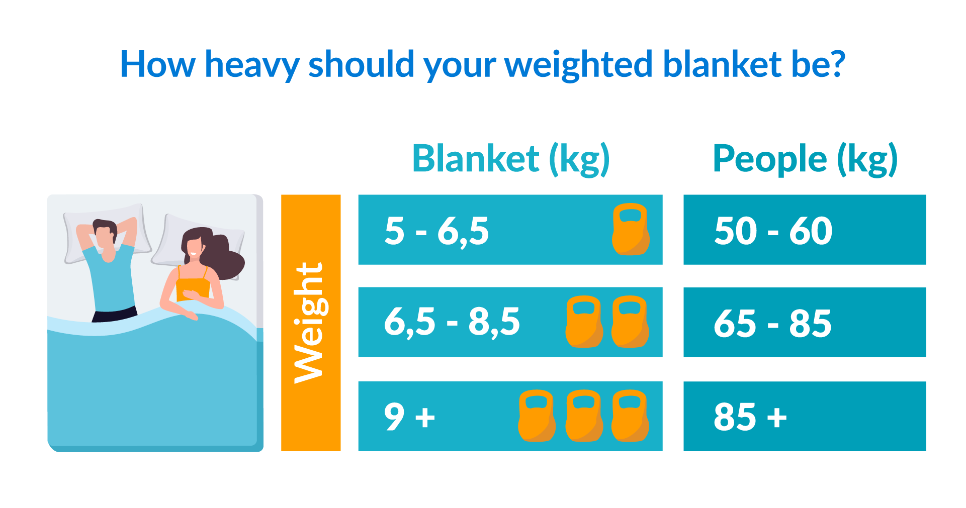 Body Weight Chart Recommended Weights For Weighted Blankets The