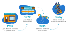 bensons for beds timeline