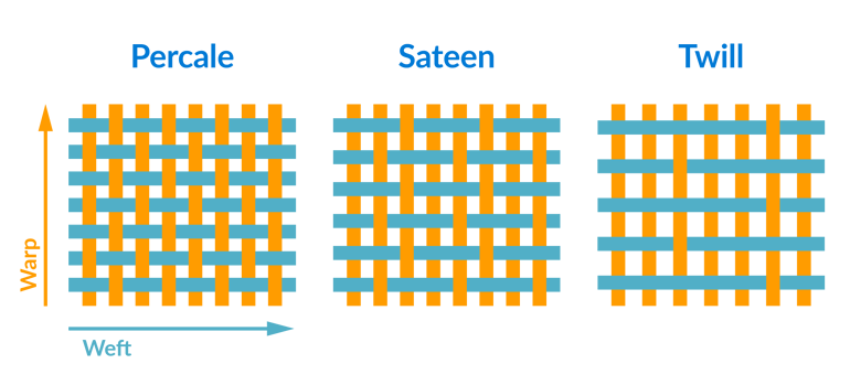 bed sheet weaves